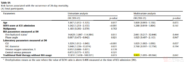 중환자 28일 사망률 분석. 생체전기 임피던스 분석 기반 체액량 모니터링 없이, 전통적인 기존 수액치료를 받은 환자의 다변량 분석 독립 위험 확률은 95% 신뢰구간(Confidence Interval, CI)에서 9.903배를 기록하였다 (p value=0.041). (서울성모병원 제공)