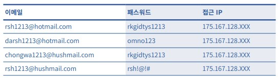 로그프레소, 아홉 번째 사이버 위협 인텔리전스 리포트 발행. 실제 북한 해커가 사용한 이메일 정보 분석