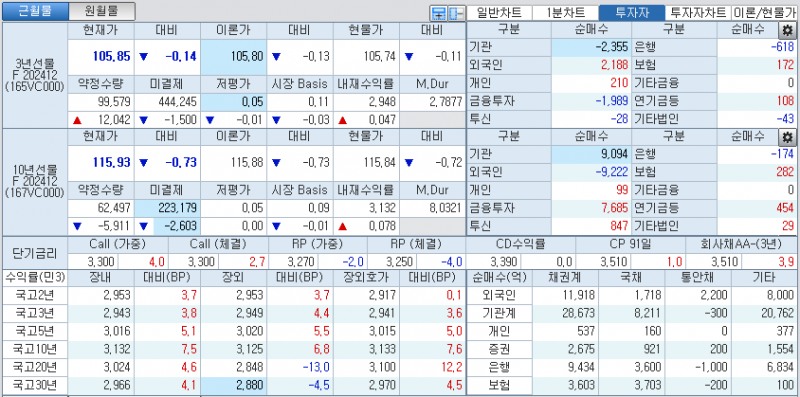 자료: 국고채 금리와 국채선물 가격의 오후 1시 30분 현재 상황...출처: 코스콤 CHECK