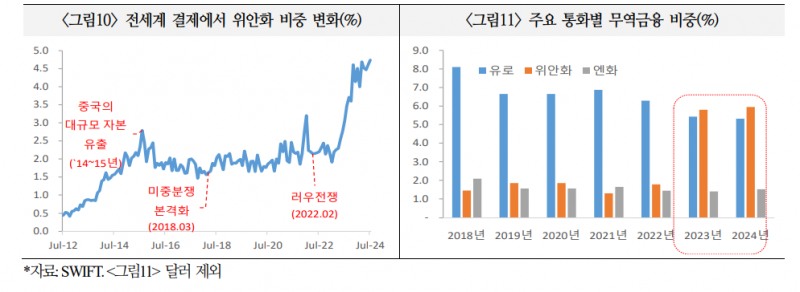 위안화, 중국 경제 불안 불구 활용 범위와 규모 증가할 것 - 국금센터