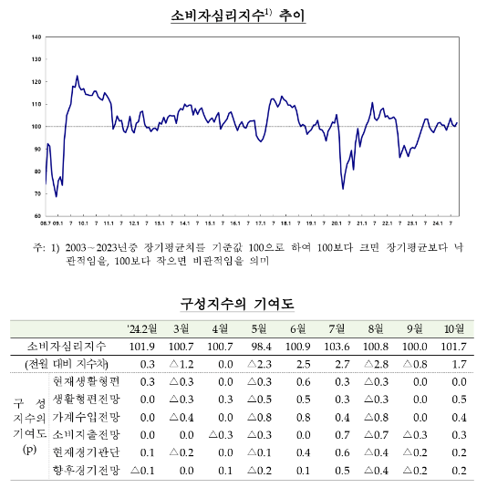 (종합) 10월중 소비자심리지수 101.7로 전월비 1.7p 상승...경기인식 강화, 기대인플레 정체 - 한은
