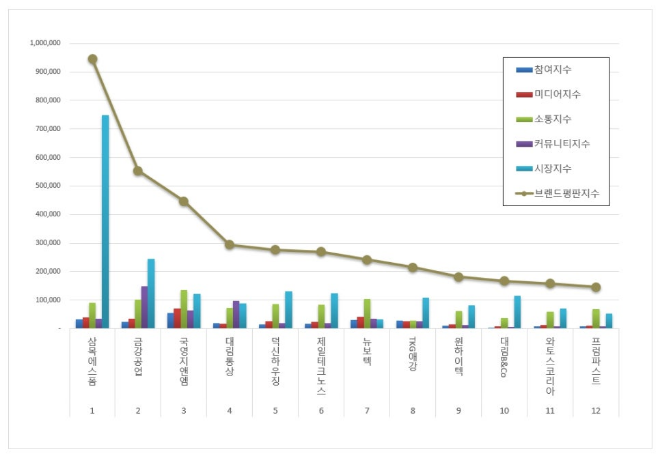 삼목에스폼, 건축제품 상장기업 브랜드평판 10월 빅데이터 분석 1위