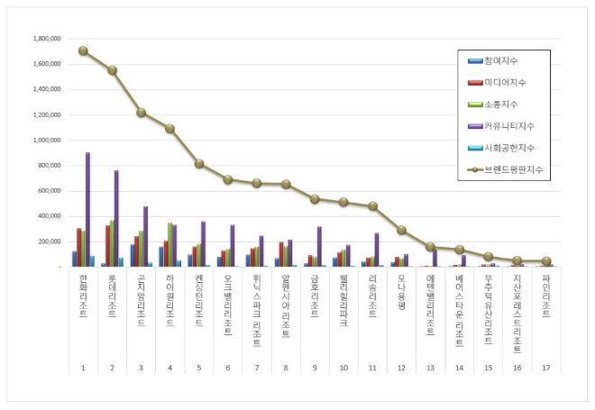 한화리조트, 리조트 브랜드평판 10월 빅데이터 분석 1위