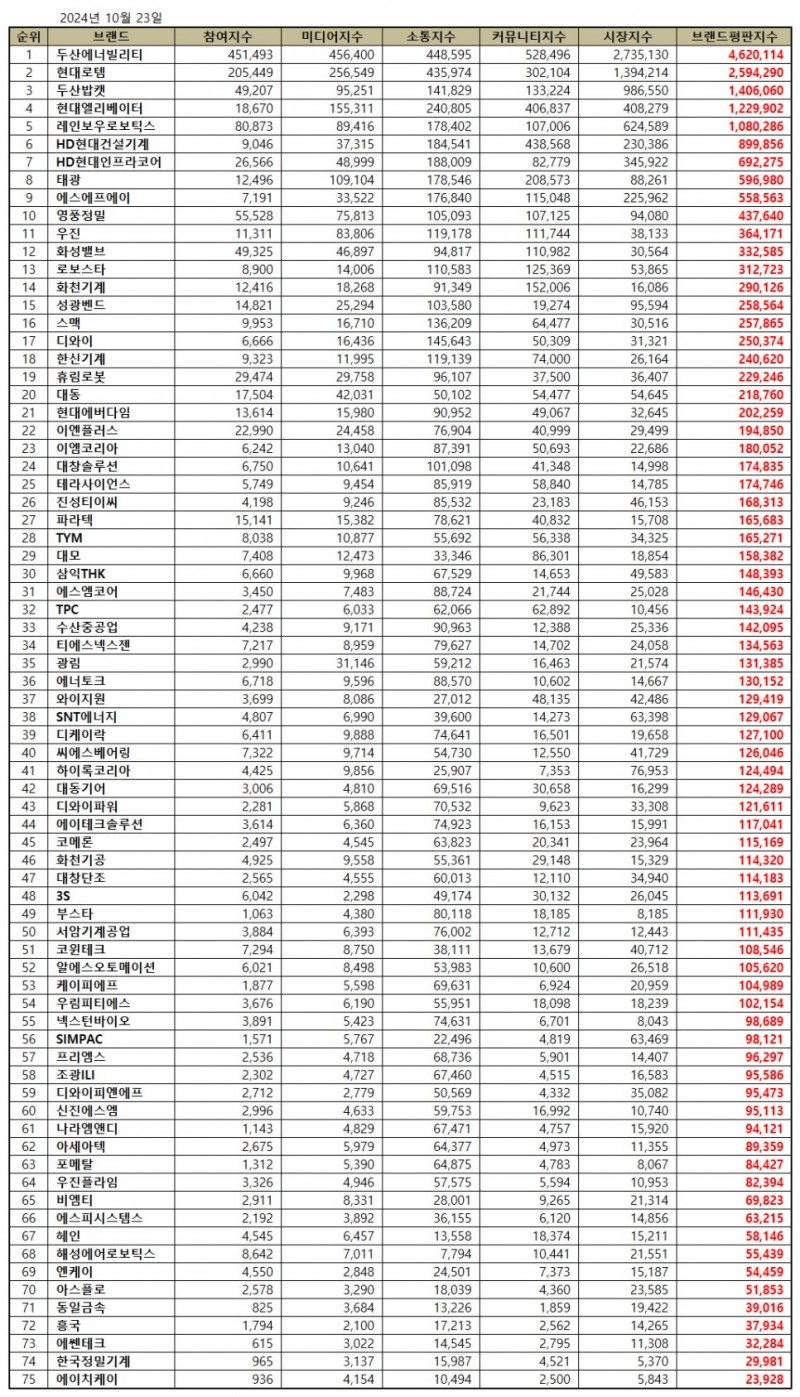 두산에너빌리티, 기계 상장기업 브랜드평판 10월...1위