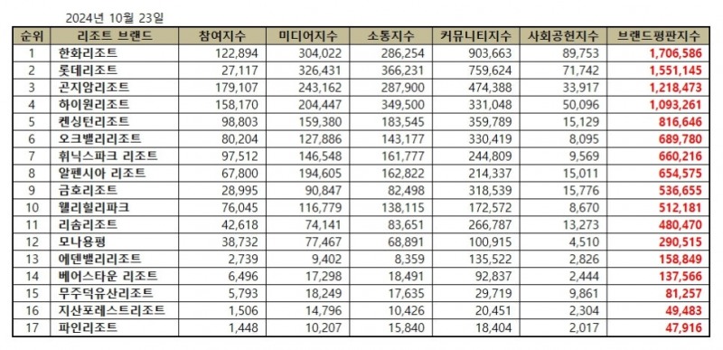 한화리조트, 리조트 브랜드평판 2024년 10월...1위