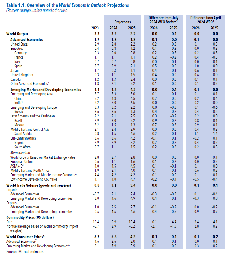 (상보) IMF, 올해 글로벌 성장전망 3.2% 유지…내년 3.2%로 0.1%P 하향