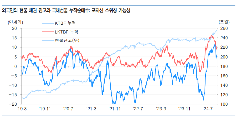 단기금리와 커브 구조 변화, 외국인 국채선물 포지션에 변동 일으켜 - 유안타證