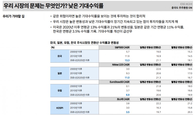 밸류업에 대한 한국 주식시장의 근본적 의구심은 여전히 낮은 기대수익률에 기인 - 메리츠證