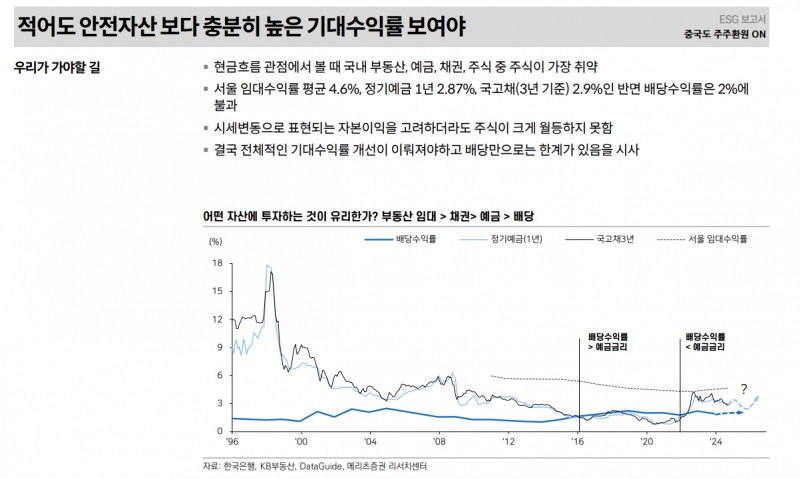 밸류업에 대한 한국 주식시장의 근본적 의구심은 여전히 낮은 기대수익률에 기인 - 메리츠證