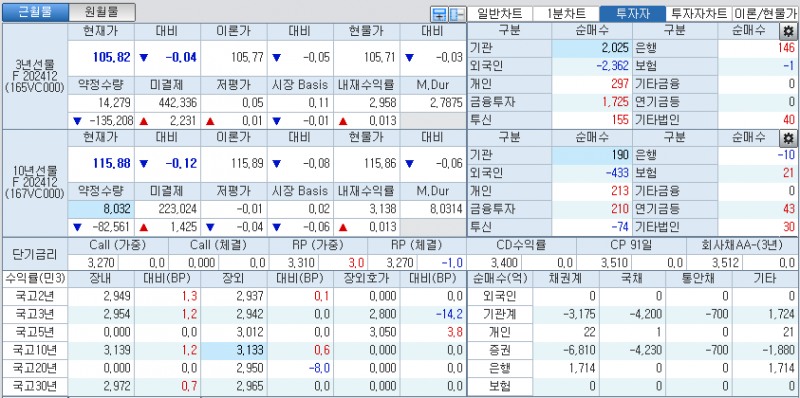 자료: 국고채 금리와 국채선물 가격의 오전 9시 13분 현재 상황...출처: 코스콤 CHECK
