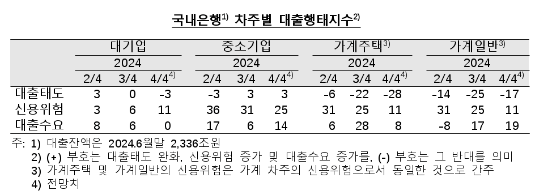 4분기중 국내은행 대출태도, 가계 강화, 중소기업 완화 전망 - 한은