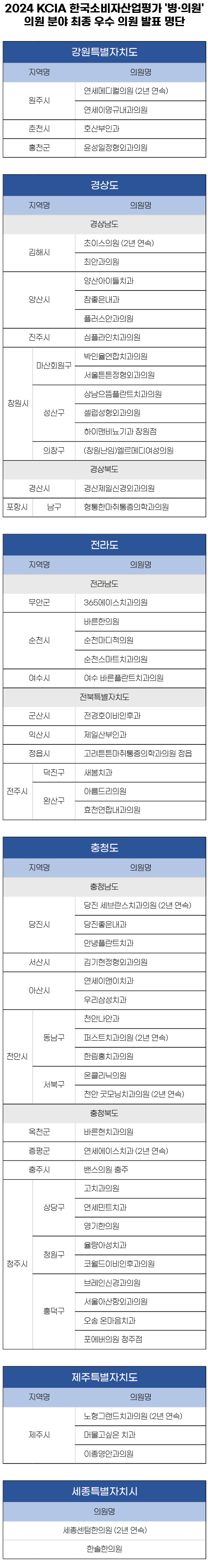 2024 KCIA 한국소비자산업평가 '병ㆍ의원' 의원 분야 강원, 경상, 전라, 충청, 제주, 세종 지역 결과 발표