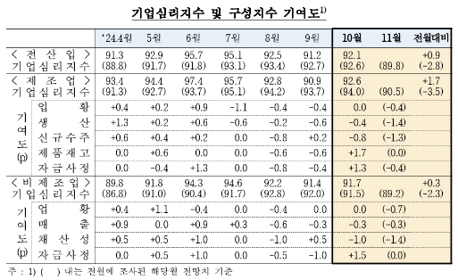 (종합) 10월 전산업 기업심리지수(CBSI) 92.1로 전월비 0.9p 상승...제조업, 비제조업 모두 상승 영향 - 한은