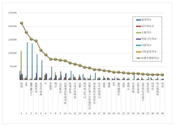 한섬, 섬유의류 상장기업 브랜드평판 10월 빅데이터 분석 1위