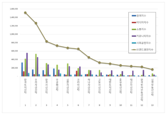 한국토지신탁, 부동산신탁 브랜드평판 10월 빅데이터 분석 1위...  "평판지수 16.81% 하락"