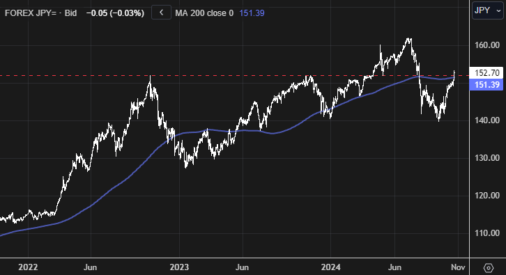 달러-엔 최근 3년간. 빨간색 점선은 152.0엔선. (LSEG, 글로벌모니터)