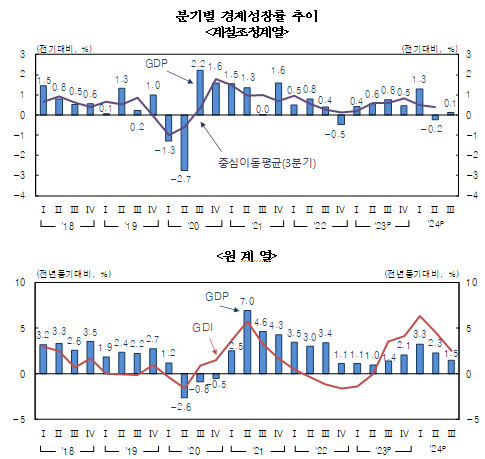 3분기 실질GDP 전기비 0.1% 성장...시장 예상(+0.5%) 크게 하회, 내수 회복 불구 수출 감소 여파 - 한은