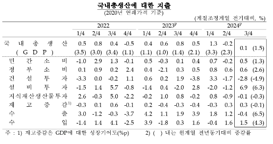 3분기 실질GDP 전기비 0.1% 성장...시장 예상(+0.5%) 크게 하회, 내수 회복 불구 수출 감소 여파 - 한은