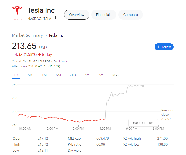 (상보) 테슬라, 예상상회 실적...시간외 주가 12% 급등