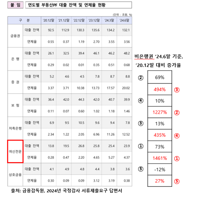 PF 관련 부실로 캐피탈사 상황 안 좋아...캐피탈사 연체율 3년 반 만에 1천% 넘게 급등 - 야당 의원