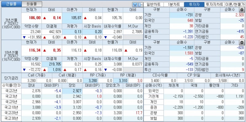자료: 국고채 금리와 국채선물 가격의 오전 9시 10분 현재 상황...출처: 코스콤 CHECK