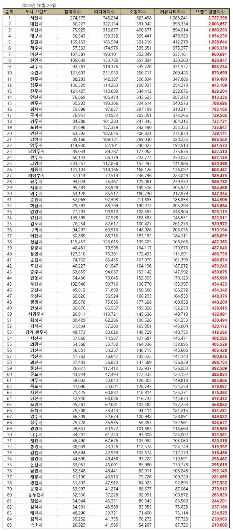 서울시, 대한민국 도시 브랜드평판 2024년 10월...1위