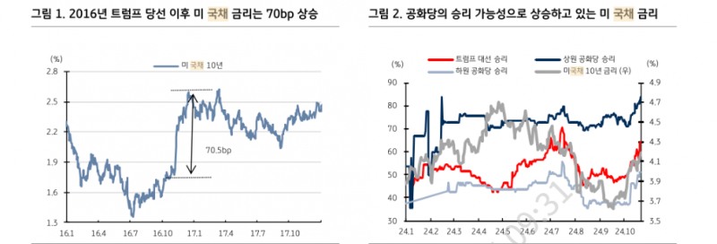 트럼프 승리는 국내 국채발행물량 부담도 키울 것...국고3년 3% 이상 매수가 나아 - KB證