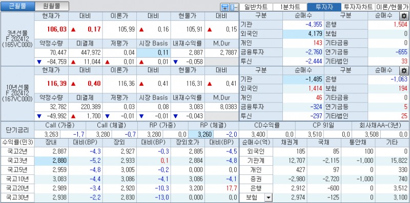 자료: 국고채 금리와 국채선물 가격의 오전 10시 40분 현재 상황...출처: 코스콤 CHECK