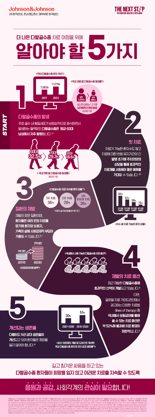 J&J, 다발골수종 치료환경 개선을 위한 ‘넥스트 스텝’ 캠페인 홍보 포스터(존슨앤드존슨 제공)