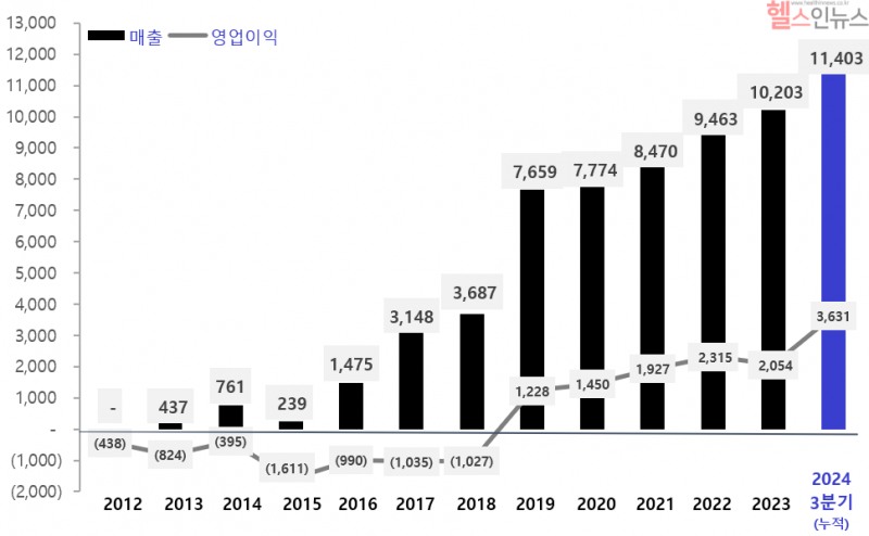 삼성바이오에피스 연도별 실적 추이(단위: 억원, 삼성바이오에피스 제공)