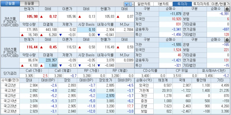 자료: 국고채 금리와 국채선물 가격의 오후 3시 45분 현재 상황...출처: 코스콤 CHECK