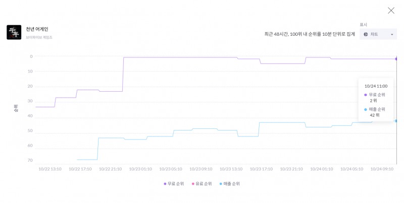 24일 오전 기준 애플 무료 순위 2위를 기록했다(출처=모바일인덱스 캡처).