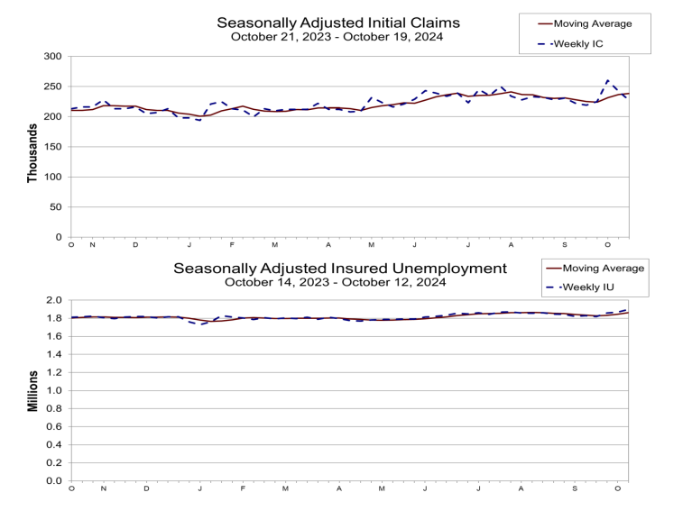 (상보) 미 주간 신규실업 전주보다 1만5000명 감소, 예상하회