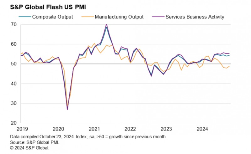 (상보) 美10월 S&P글로벌 제조업 PMI 47.8로 예상상회…2개월 최고