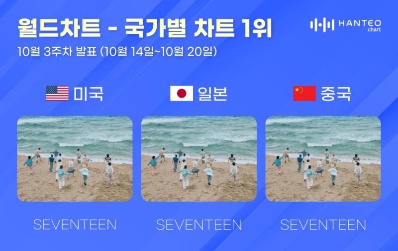 세븐틴, 한터 국가별 차트 美·日·中 ‘올킬’