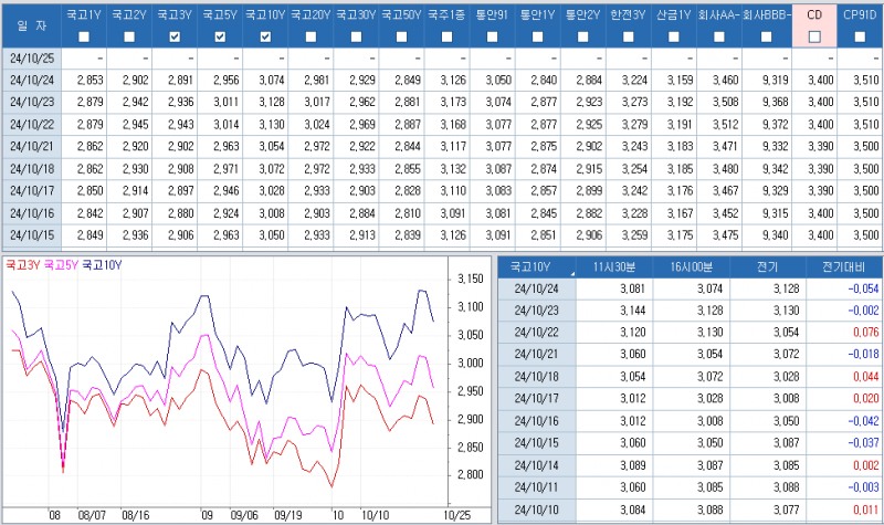 자료: 최근 최종호가수익률 추이, 출처: 코스콤 CHECK
