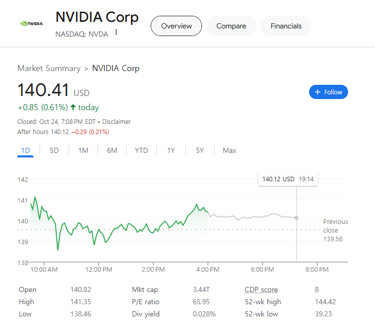 (상보) 엔비디아 0.6% 강세 속 반도체지수 0.5% 상승