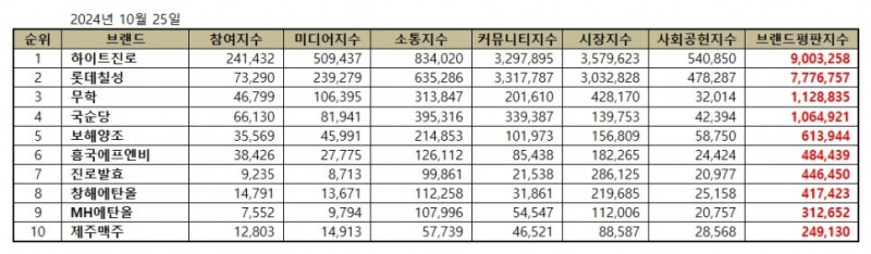 하이트진로, 음료 상장기업 브랜드평판 2024년 10월...1위