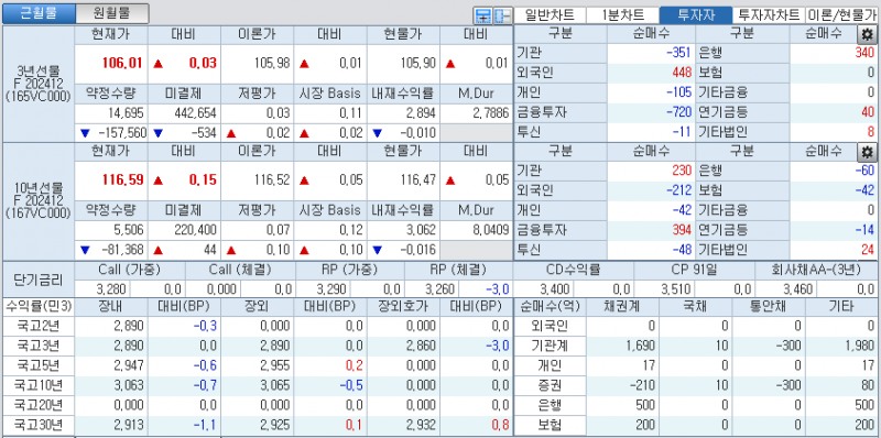 자료: 국고채 금리와 국채선물 가격의 오전 9시 8분 현재 상황...출처: 코스콤 CHECK