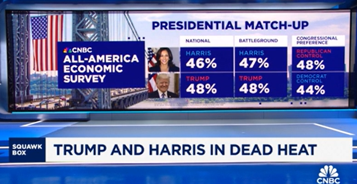(상보) 미 대선 지지율 트럼프 48% vs 해리스 46% - CNBC조사