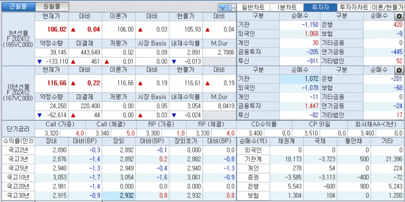 자료: 국고채 금리와 국채선물 가격의 오전 10시 40분 현재 상황...출처: 코스콤 CHECK