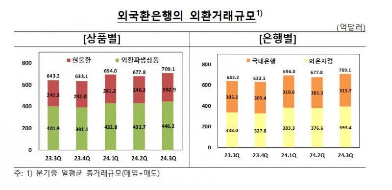 3분기 외환거래 일평균 709.1억달러로 전분기보다 4.6%↑ - 한은