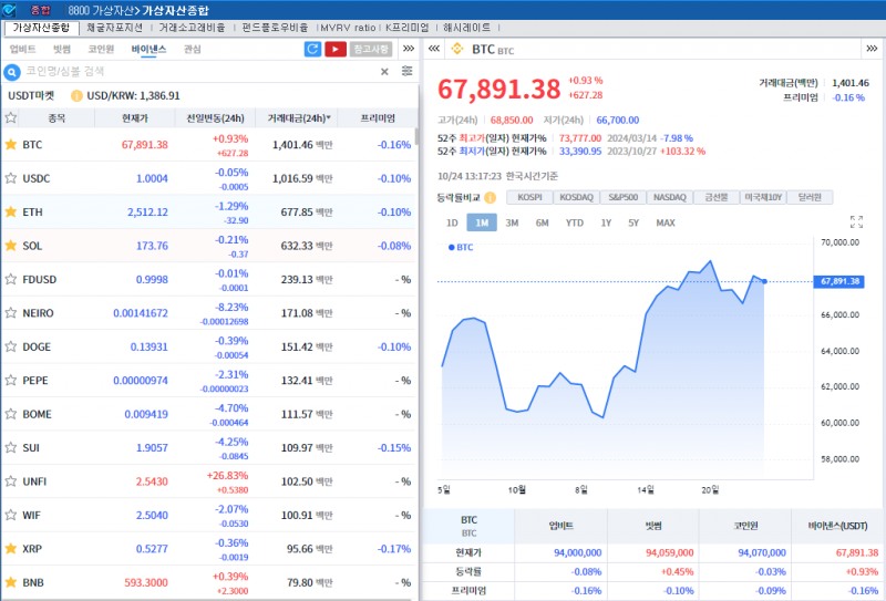 강세 이후 숨고르기..암호화폐 약세 속 비트코인 0.9%↑