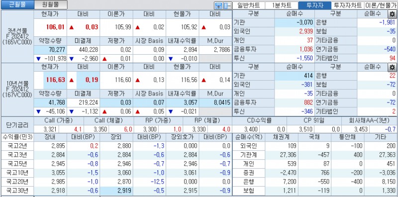 자료: 국고채 금리와 국채선물 가격의 오후 1시 52분 현재 상황...출처: 코스콤 CHECK