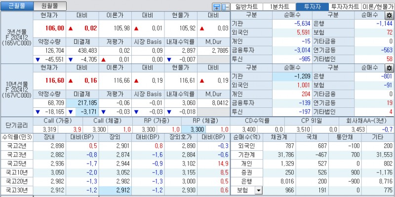 자료: 국고채 금리와 국채선물 가격의 오후 3시 45분 현재 상황...출처: 코스콤 CHECK