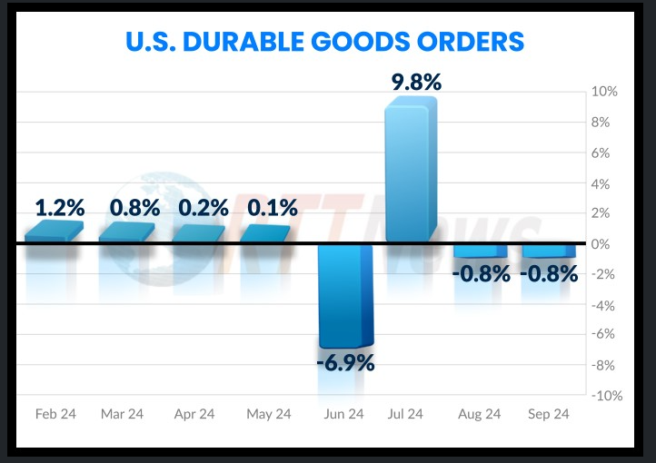 (상보) 미 9월 내구재 수주 전월비 0.8% 줄며 예상 상회