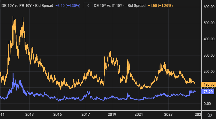 독일 국채 10년물 수익률에 대한 같은 만기 프랑스(파란색)와 이탈리아(노란색) 수익률 프리미엄. (LSEG, 글로벌모니터)