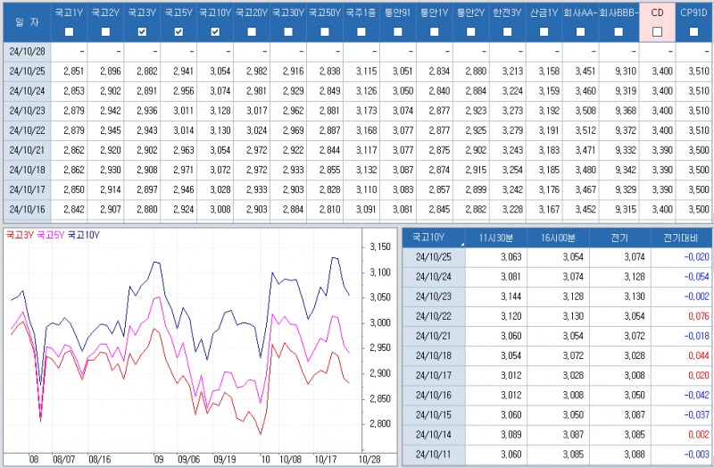 자료: 최근 최종호가수익률 추이, 출처: 코스콤 CHECK