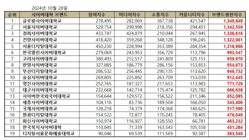 글로벌사이버대학교, 사이버대학교 브랜드평판 10월...1위