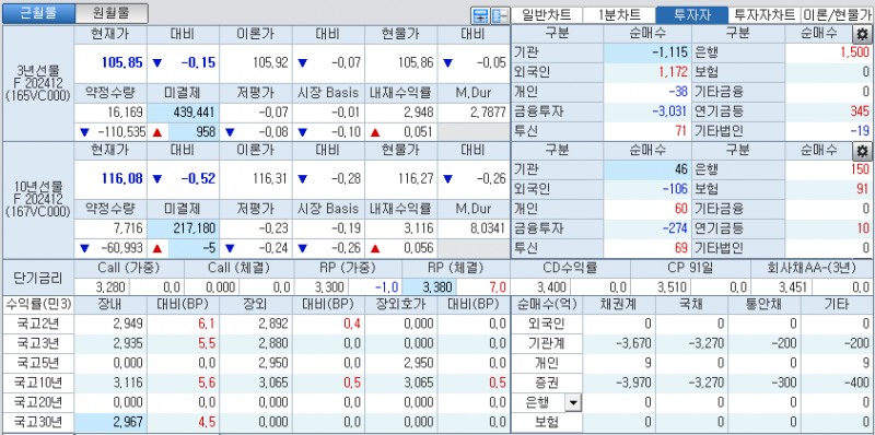 자료: 국고채 금리와 국채선물 가격의 오전 9시 9분 현재 상황...출처: 코스콤 CHECK
